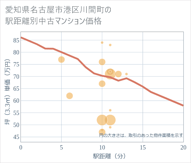 愛知県名古屋市港区川間町の徒歩距離別の中古マンション坪単価