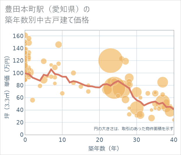 豊田本町駅(愛知県)の築年数別の中古戸建て坪単価