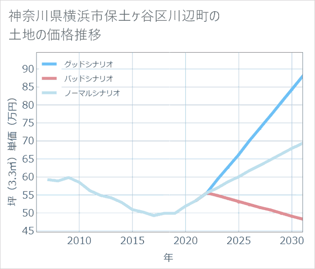 神奈川県横浜市保土ケ谷区川辺町の土地価格推移