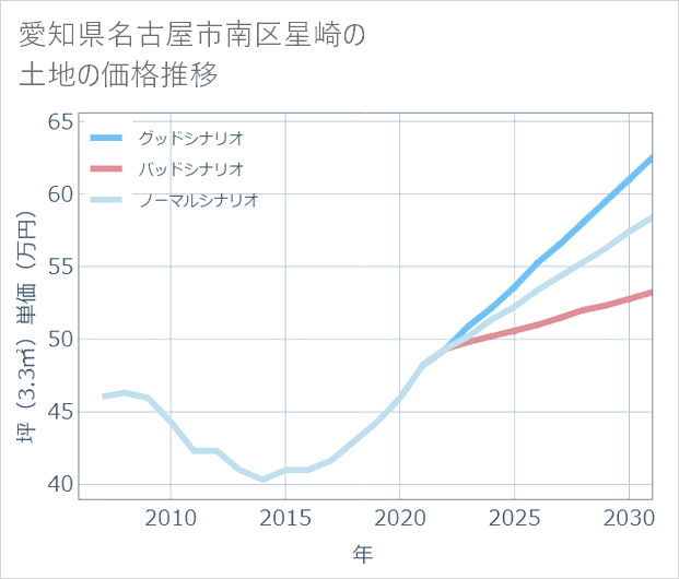 愛知県名古屋市南区星崎の土地価格推移