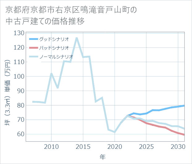 京都府京都市右京区鳴滝音戸山町の中古戸建て価格推移