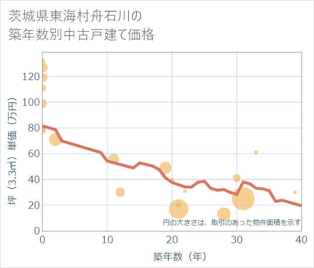 茨城県東海村舟石川の築年数別の中古戸建て坪単価