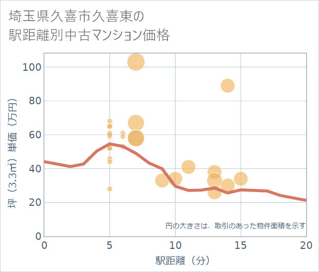 埼玉県久喜市久喜東の徒歩距離別の中古マンション坪単価