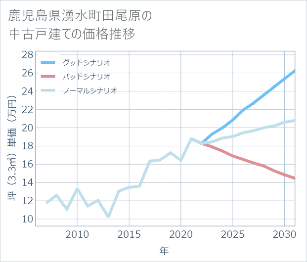 鹿児島県湧水町田尾原の中古戸建て価格推移