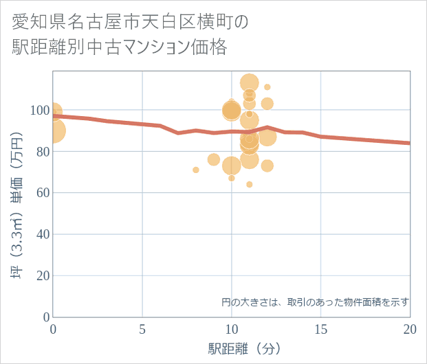 愛知県名古屋市天白区横町の徒歩距離別の中古マンション坪単価