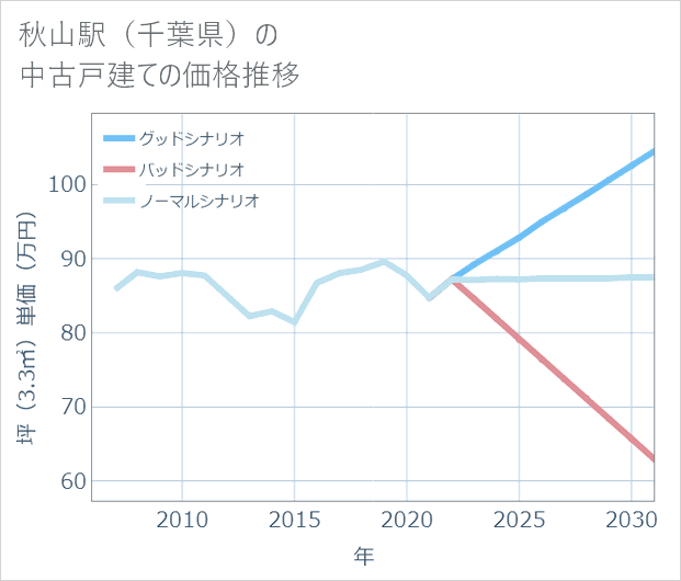 秋山駅(千葉県)の中古戸建て価格推移