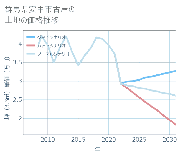 群馬県安中市古屋の土地価格推移