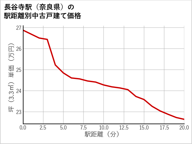 長谷寺駅（奈良県）の徒歩距離別の中古戸建て坪単価