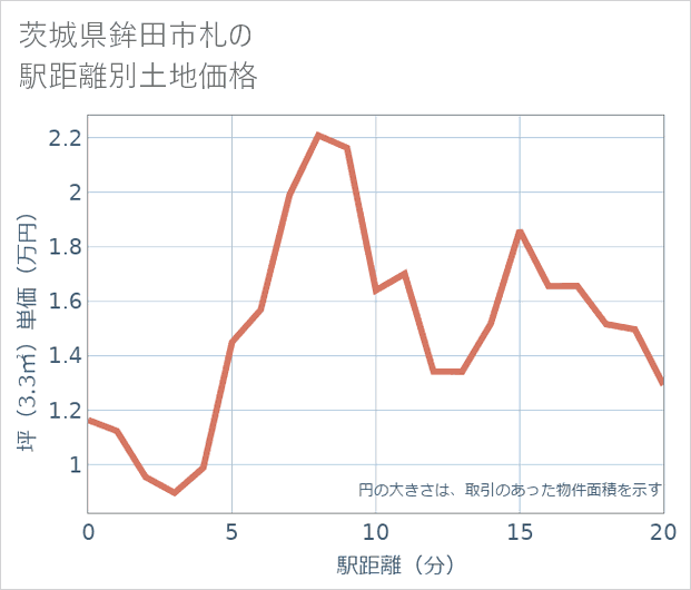 茨城県鉾田市札の徒歩距離別の土地坪単価