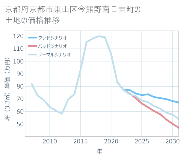 京都府京都市東山区今熊野南日吉町の土地価格推移
