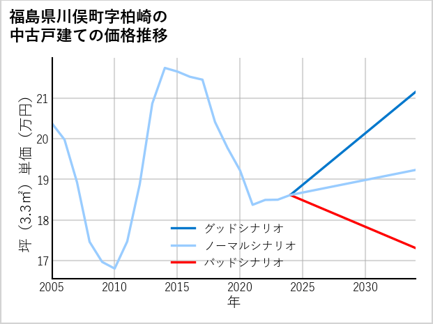 福島県川俣町柏崎の中古戸建て価格推移