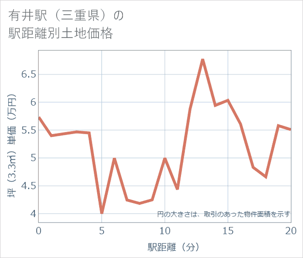 有井駅(三重県)の徒歩距離別の土地坪単価