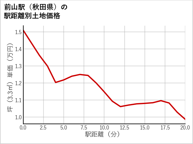 前山駅（秋田県）の徒歩距離別の土地坪単価
