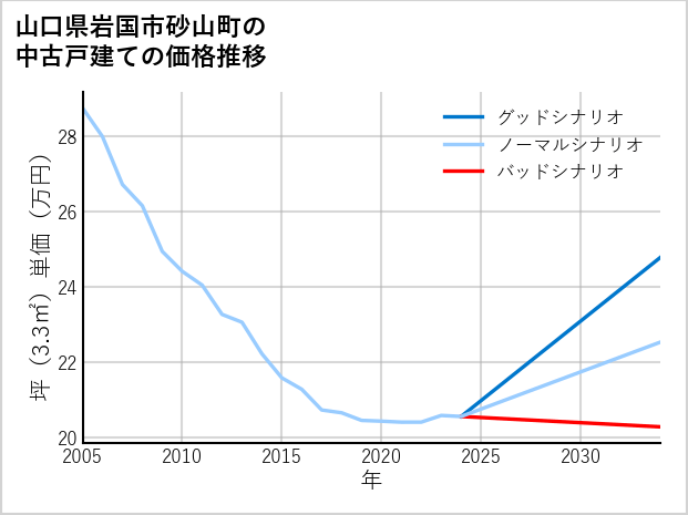 山口県岩国市砂山町の中古戸建て価格推移