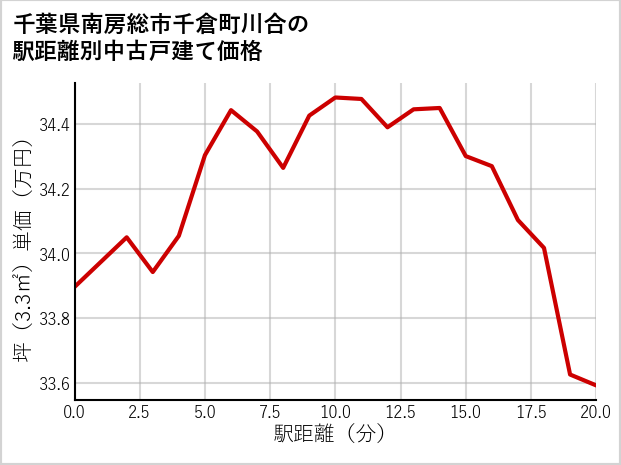 千葉県南房総市千倉町川合の徒歩距離別の中古戸建て坪単価
