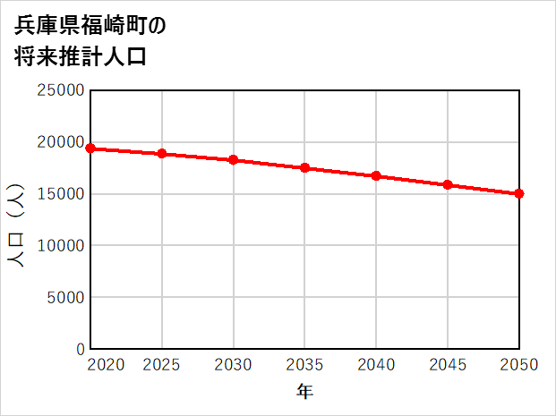 福崎町の将来推計人口