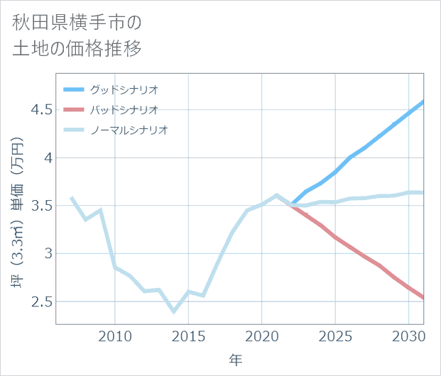 秋田県横手市の土地価格推移