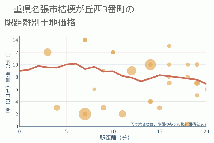 三重県名張市桔梗が丘西3番町の徒歩距離別の土地坪単価