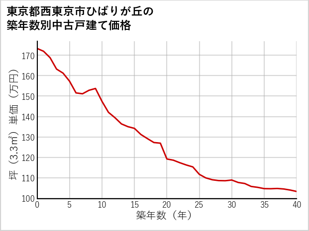 東京都西東京市ひばりが丘の築年数別の中古戸建て坪単価