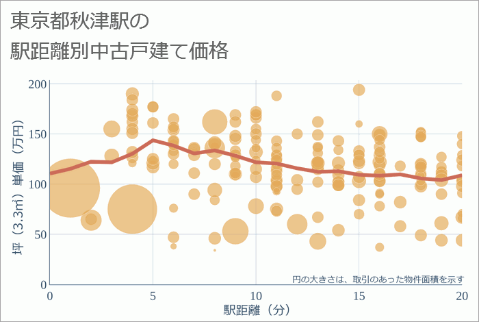 秋津駅（東京都）の徒歩距離別の中古戸建て坪単価