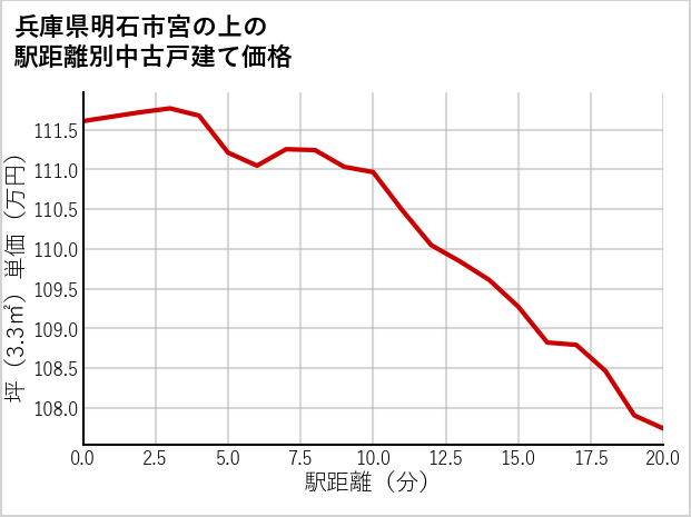兵庫県明石市宮の上の徒歩距離別の中古戸建て坪単価