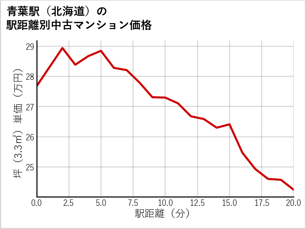 青葉駅（北海道）の徒歩距離別の中古マンション坪単価