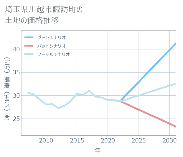 埼玉県川越市諏訪町の土地価格推移
