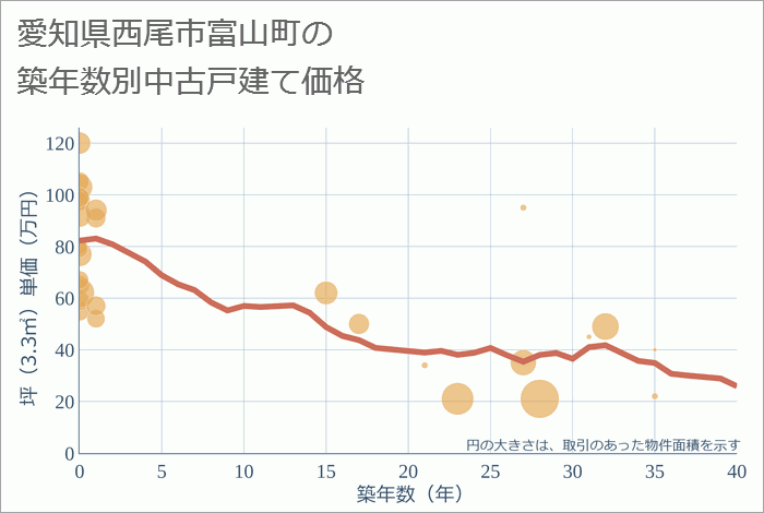 愛知県西尾市富山町の築年数別の中古戸建て坪単価