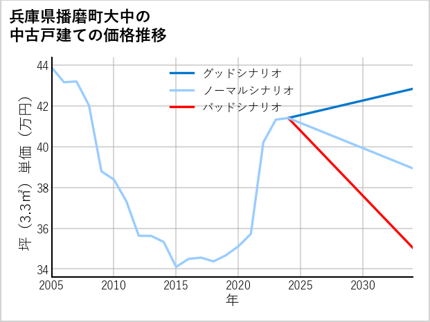 兵庫県播磨町大中の中古戸建て価格推移