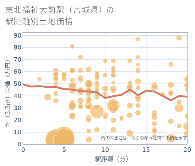 東北福祉大前駅(宮城県)の徒歩距離別の土地坪単価