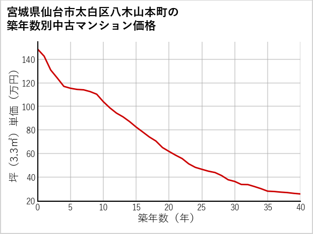 宮城県仙台市太白区八木山本町の築年数別の中古マンション坪単価