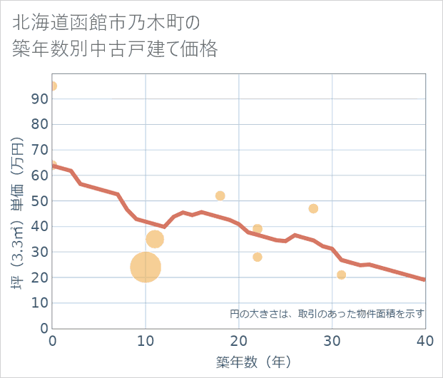 北海道函館市乃木町の築年数別の中古戸建て坪単価
