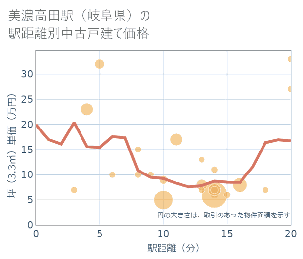 美濃高田駅(岐阜県)の徒歩距離別の中古戸建て坪単価