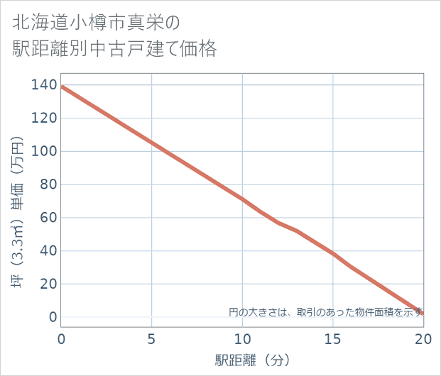 北海道小樽市真栄の徒歩距離別の中古戸建て坪単価
