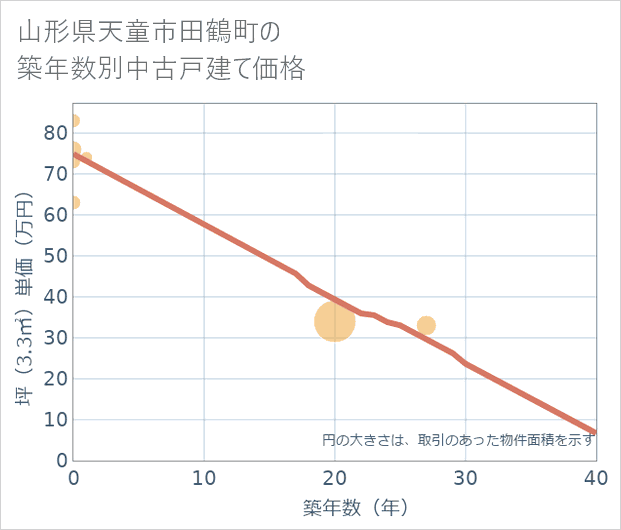 山形県天童市田鶴町の築年数別の中古戸建て坪単価