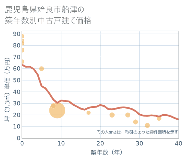 鹿児島県姶良市船津の築年数別の中古戸建て坪単価