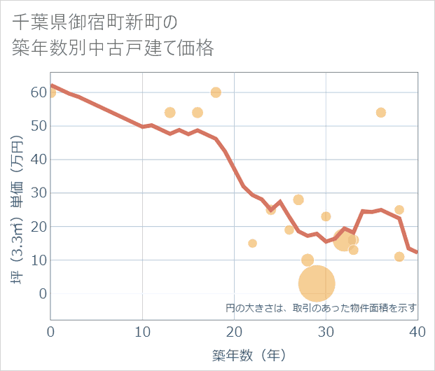 千葉県御宿町新町の築年数別の中古戸建て坪単価