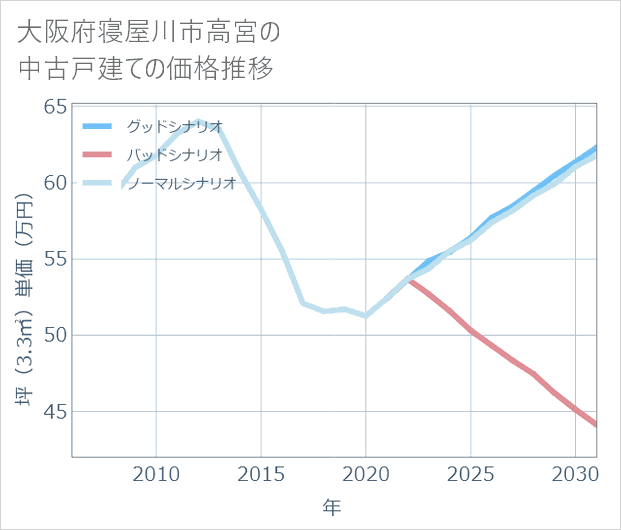 大阪府寝屋川市高宮の中古戸建て価格推移