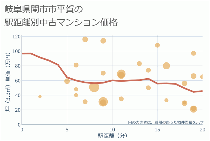 岐阜県関市市平賀の徒歩距離別の中古マンション坪単価