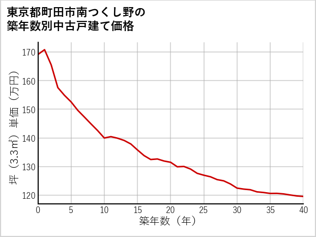 東京都町田市南つくし野の築年数別の中古戸建て坪単価