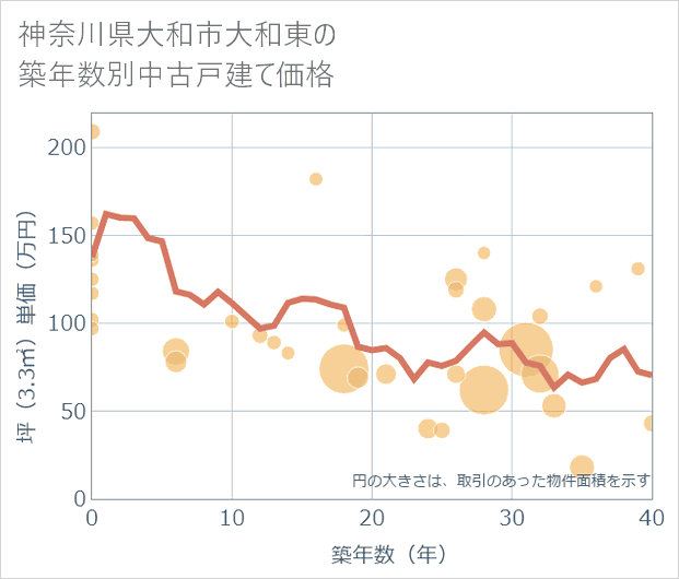 神奈川県大和市大和東の築年数別の中古戸建て坪単価