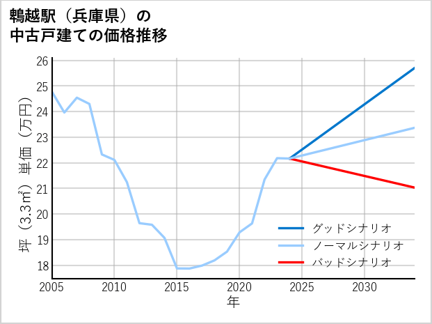 鵯越駅（兵庫県）の中古戸建て価格推移
