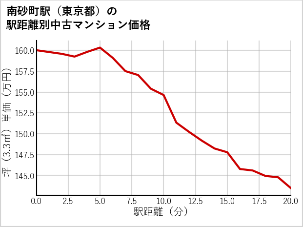 南砂町駅（東京都）の徒歩距離別の中古マンション坪単価