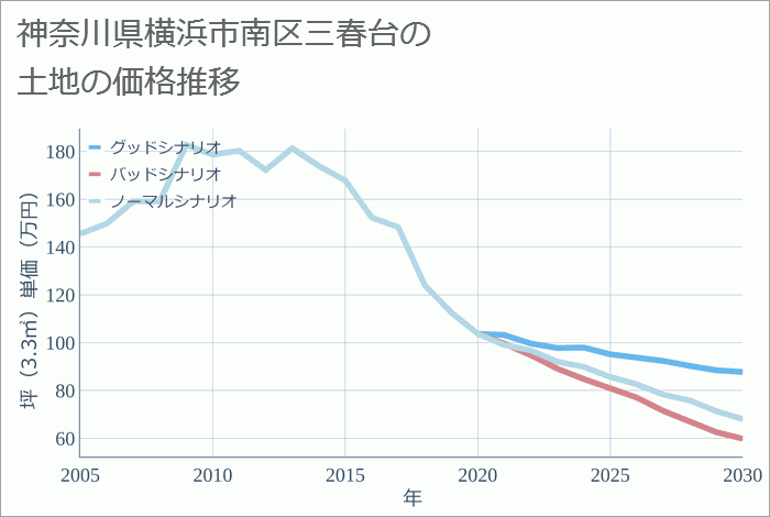 神奈川県横浜市南区三春台の土地価格推移