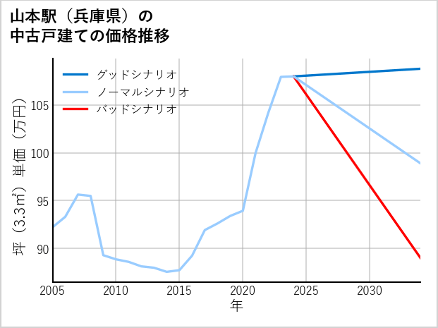 山本駅（兵庫県）の中古戸建て価格推移