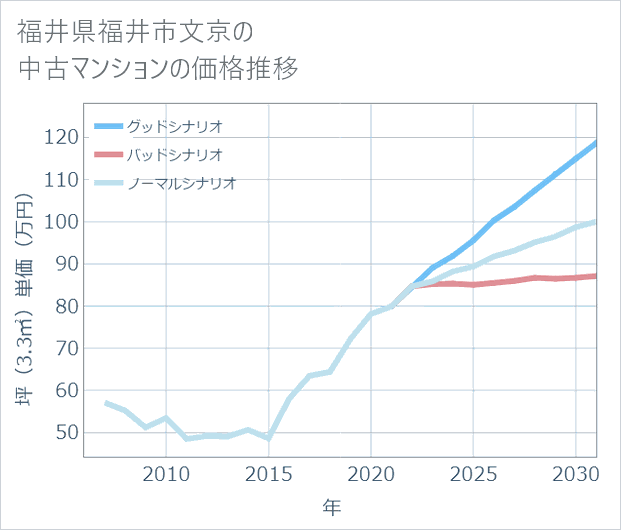 福井県福井市文京の中古マンション価格推移