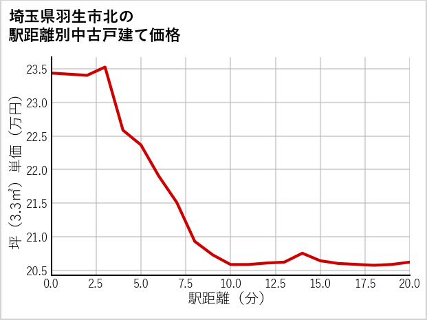 埼玉県羽生市北の徒歩距離別の中古戸建て坪単価