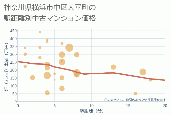 神奈川県横浜市中区大平町の徒歩距離別の中古マンション坪単価