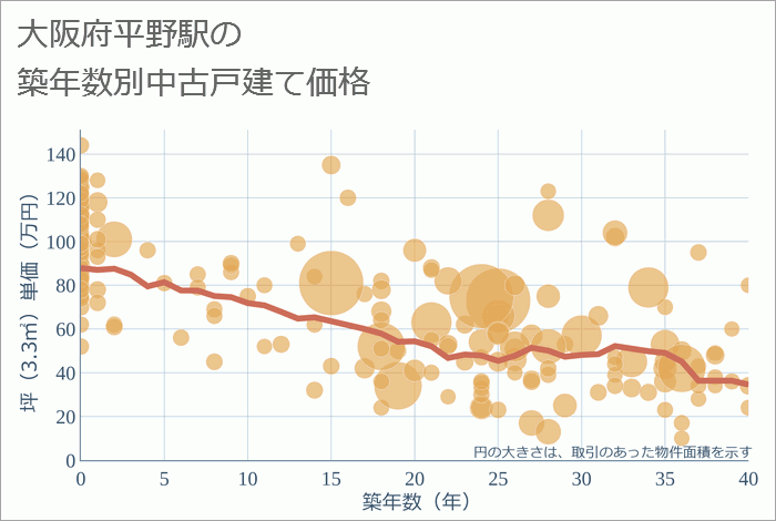 平野駅（大阪府）の築年数別の中古戸建て坪単価