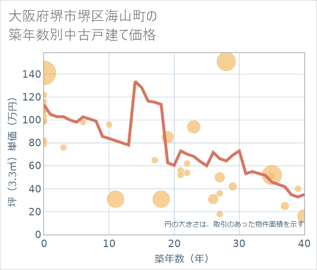 大阪府堺市堺区海山町の築年数別の中古戸建て坪単価